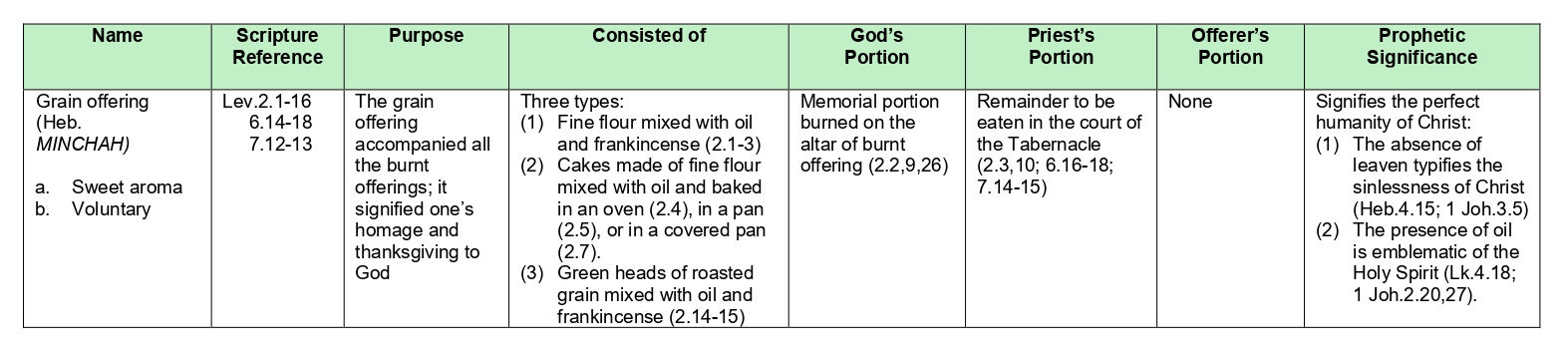 The Grain Offerring details