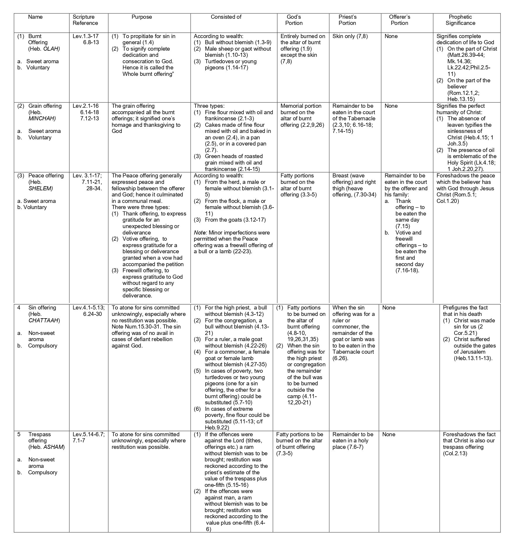 Details of the Levitical Offerings